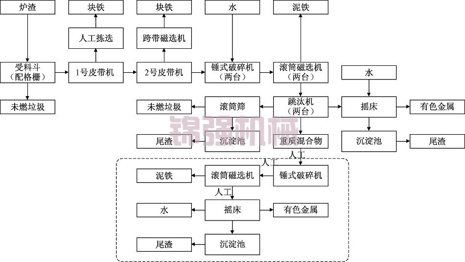 冶煉爐渣分選設備 冶煉爐渣分選設備