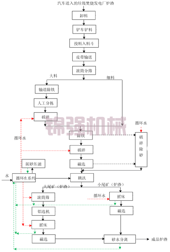 廢棄物爐渣處理設(shè)備 廢棄物爐渣處理設(shè)備